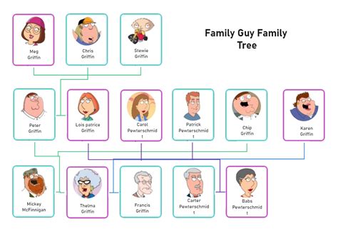 griffin family guy|'Family Guy's Griffin Family Tree Explained .